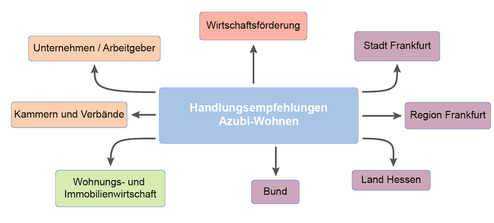 2021 Azubi WohnenFFM Handlungsempfehlungen