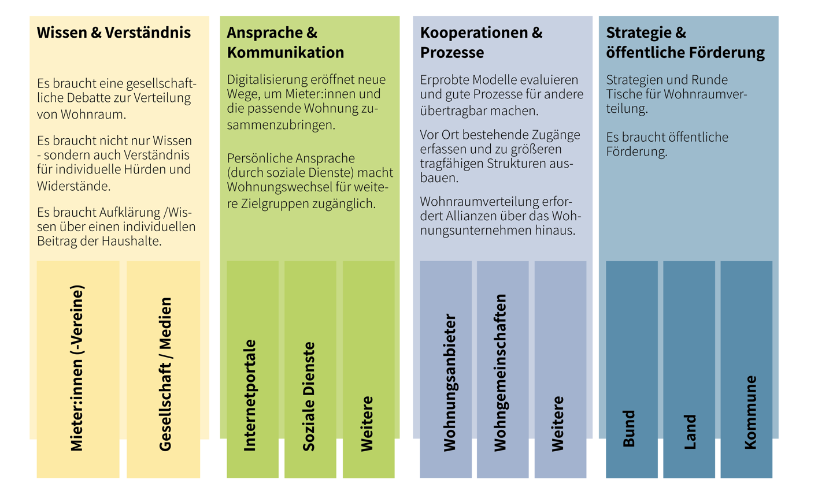 2024 Wohnflächensuffizienz